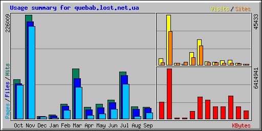 Usage summary for quebab.lost.net.ua